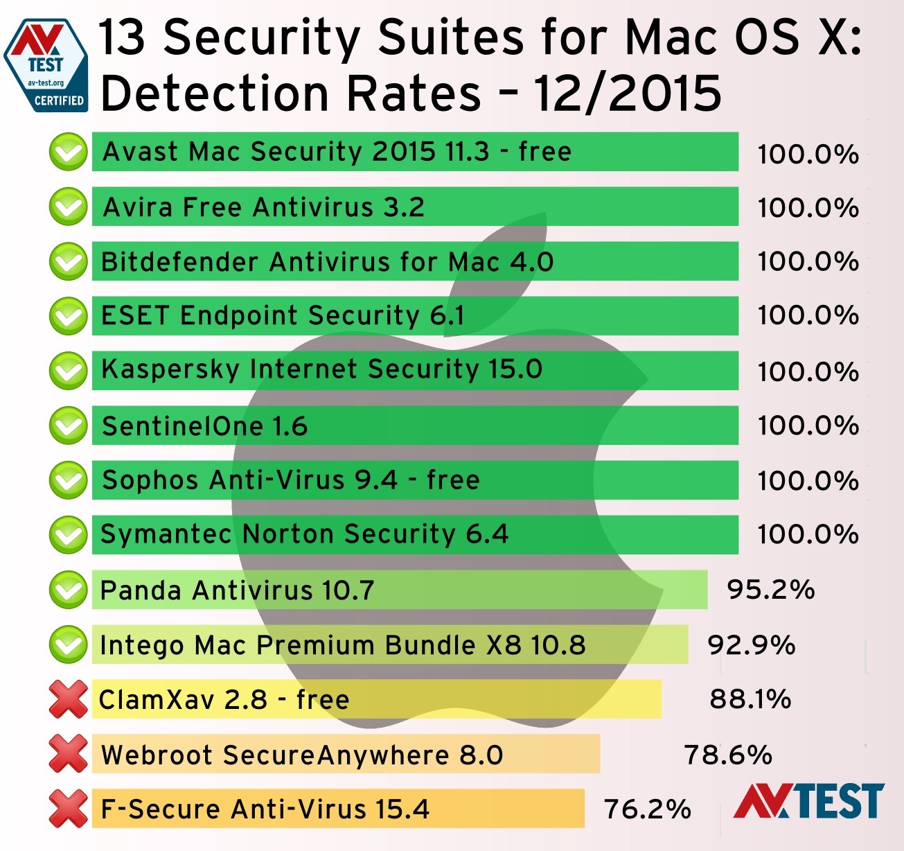best antivirus software for apple mac?